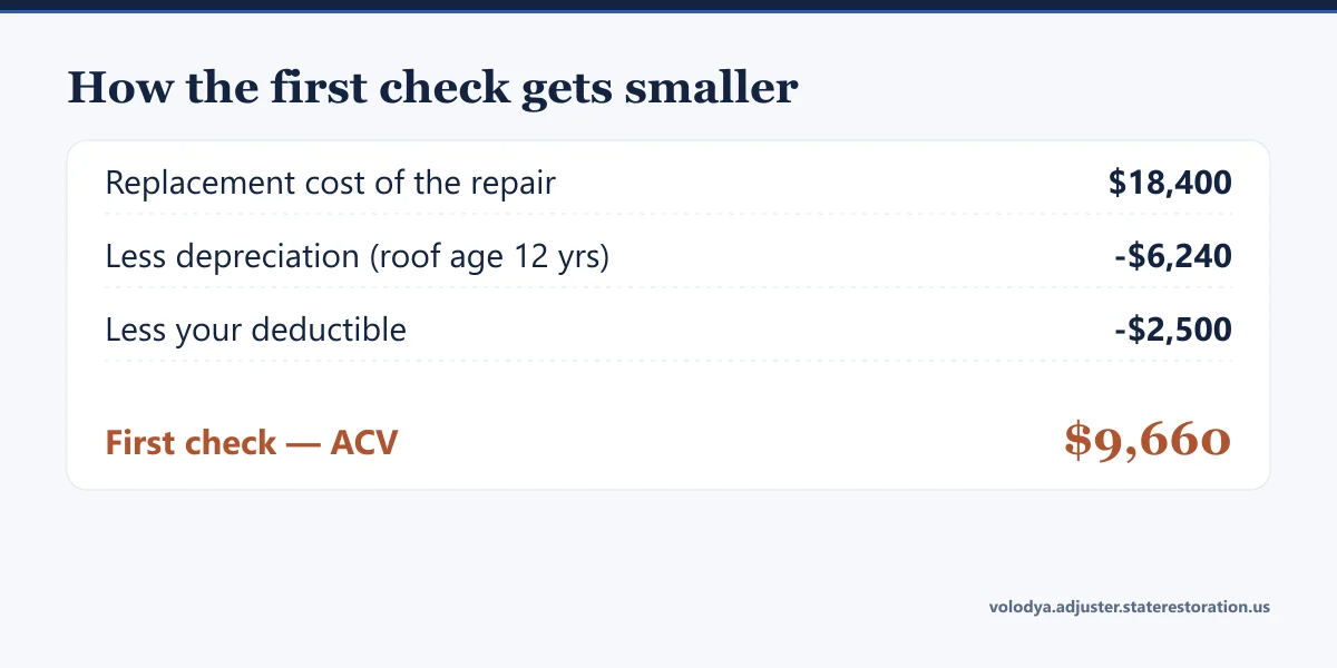Illustrative worked example of how the first insurance check gets smaller: replacement cost of the repair $18,400, less depreciation for a 12-year-old roof $6,240, less the deductible $2,500, first check at actual cash value $9,660