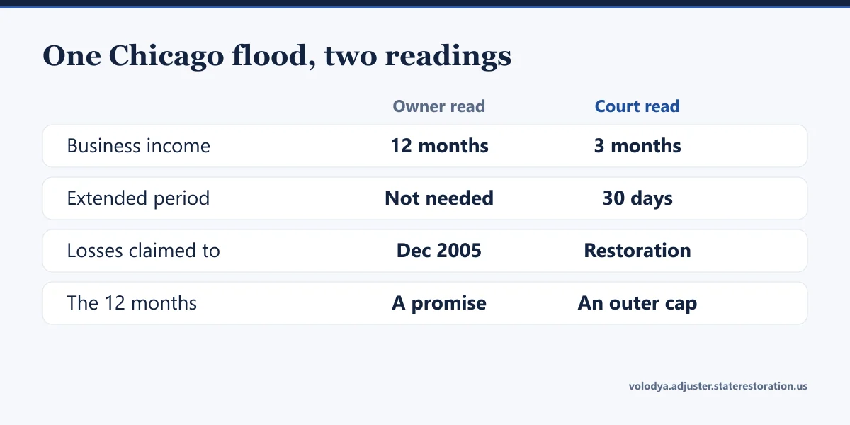 Comparison of the owner's and the court's readings in the CIMCO case: 12 months against 3 months of business income, extended period not needed against 30 days, losses claimed to December 2005 against the restoration period, the 12 months as a promise against an outer cap