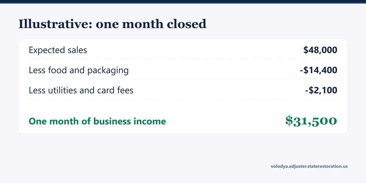 Illustrative one month closed: expected sales $48,000, less food and packaging $14,400, less utilities and card fees $2,100, one month of business income $31,500