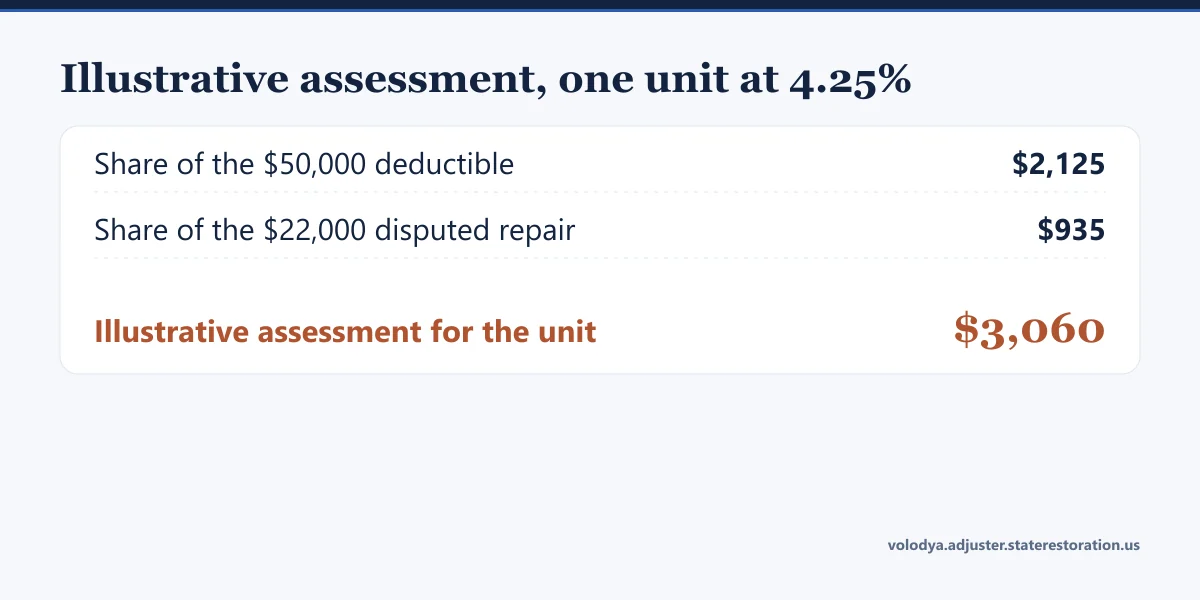 Illustrative assessment for one unit at 4.25 percent: $2,125 deductible share plus $935 disputed repair share, $3,060 in total