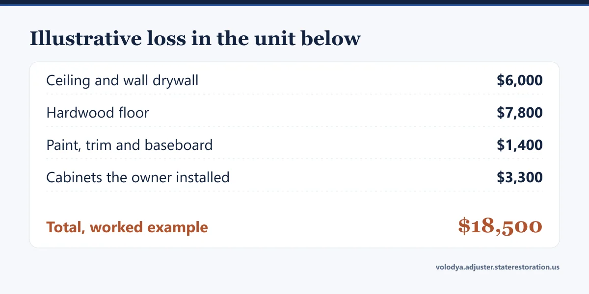 Illustrative loss in the unit below: ceiling and wall drywall $6,000, hardwood floor $7,800, paint, trim and baseboard $1,400, owner-installed cabinets $3,300, total $18,500
