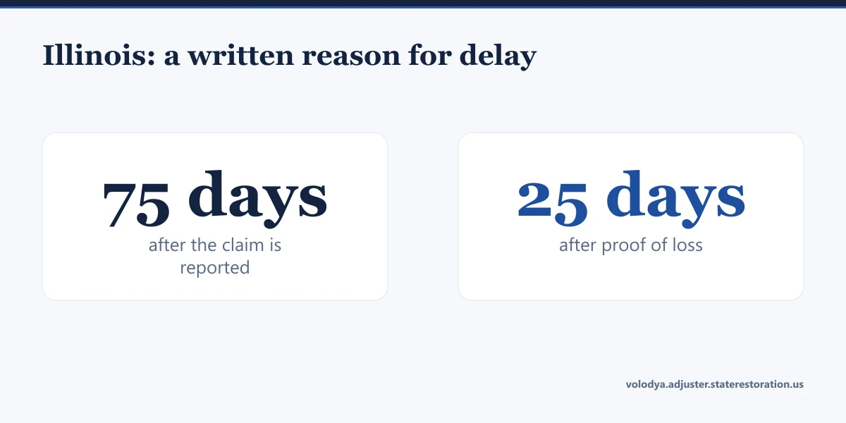 Illinois rule for an unresolved fire claim: a written reason for delay after 75 days from the report or 25 days from proof of loss, whichever is less