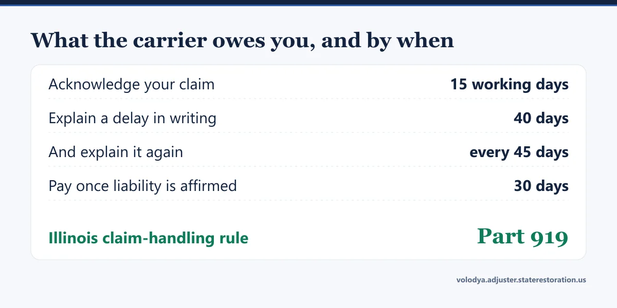 What the Illinois claim-handling rule requires of a carrier: acknowledge in 15 working days, explain a delay at 40 days, repeat every 45, pay within 30