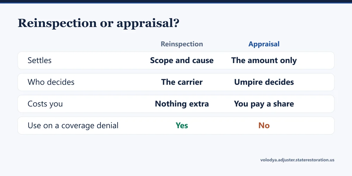 Reinspection versus appraisal after a denial: what each settles, who decides, and what it costs the policyholder