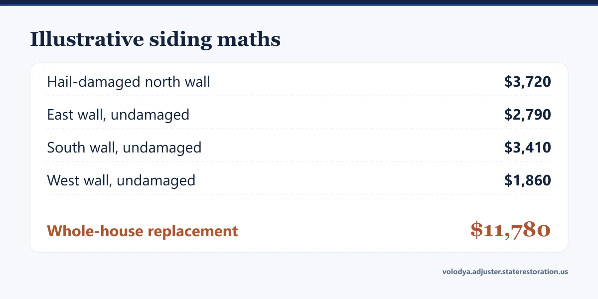 Illustrative siding maths: a hail-damaged north wall at $3,720 against a whole-house replacement at $11,780