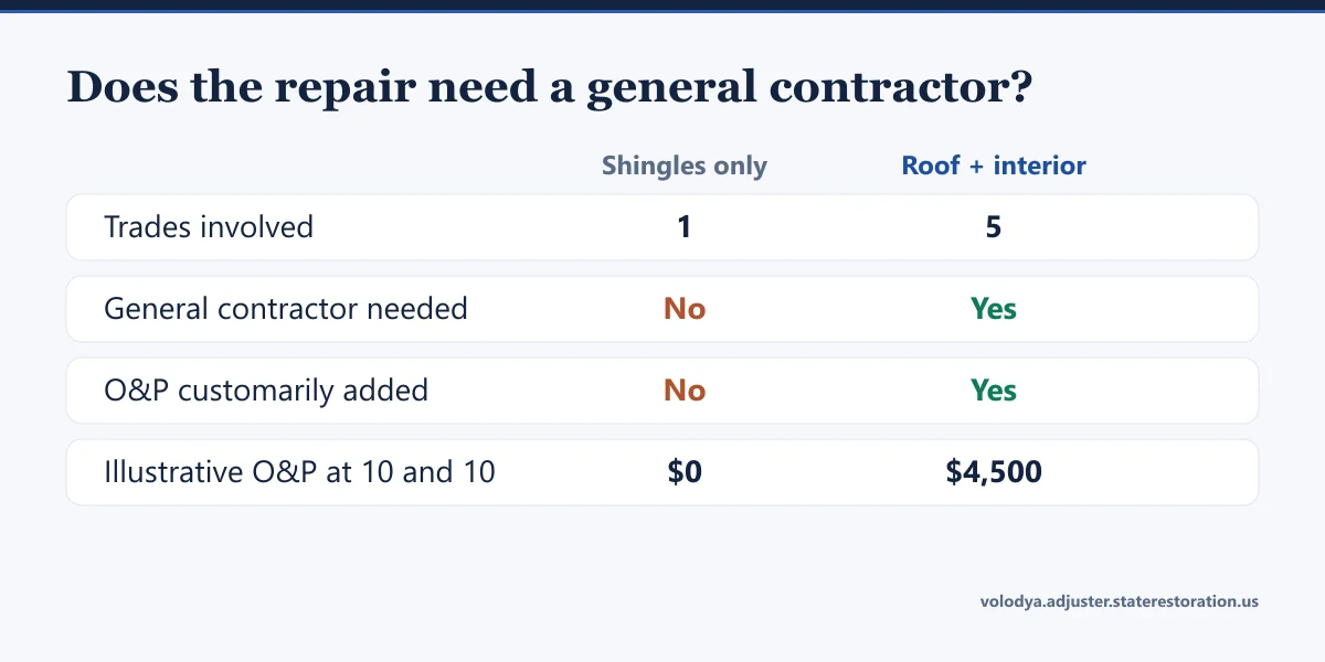 Comparison: a shingles-only repair with one trade against a roof and interior repair with five trades and illustrative O and P of $4,500