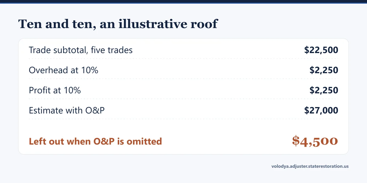 Illustrative worked example: a $22,500 trade subtotal, 10 per cent overhead and 10 per cent profit adding $4,500