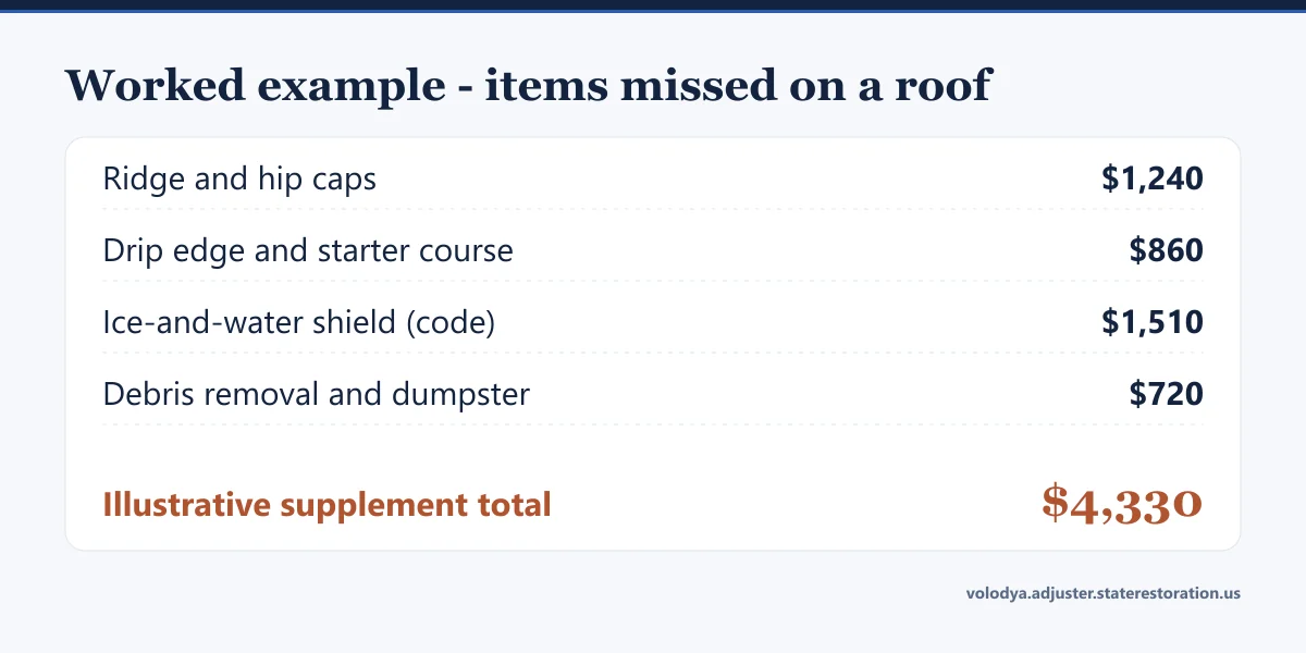 Illustrative worked example of a roof supplement: ridge and hip caps $1,240, drip edge and starter course $860, ice-and-water shield $1,510, debris removal $720, illustrative total $4,330