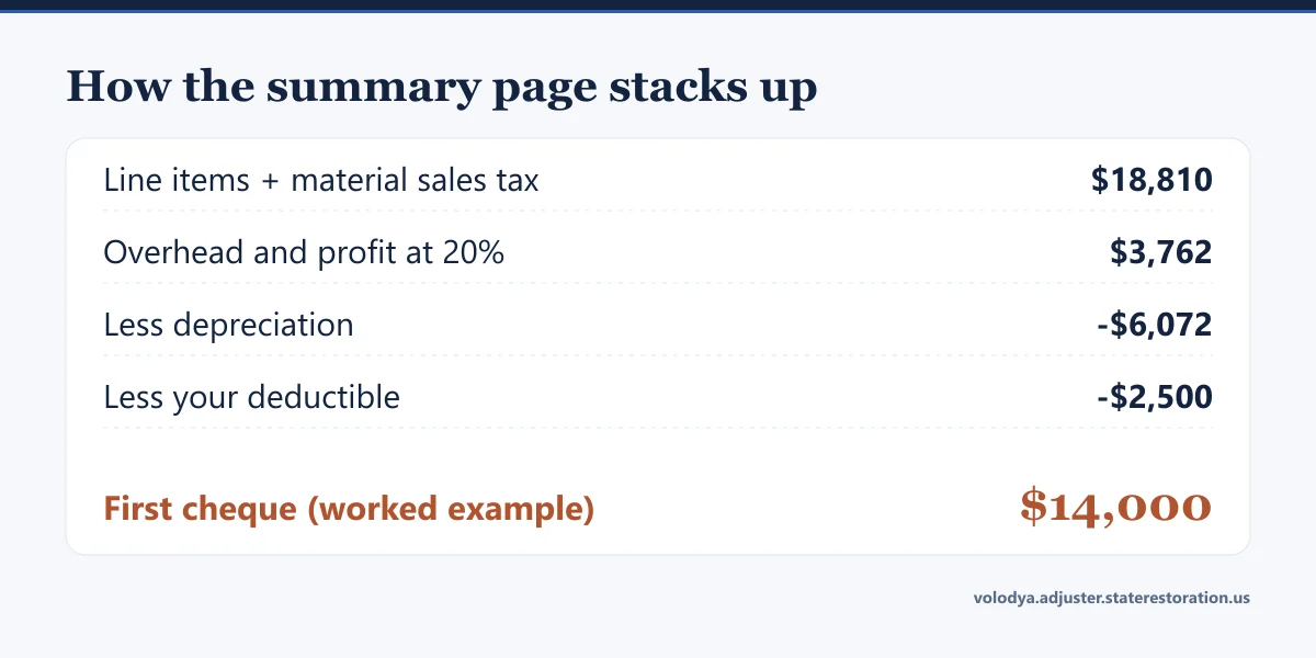 Illustrative worked example of an Xactimate summary page: line items and tax, overhead and profit, depreciation, deductible, first cheque