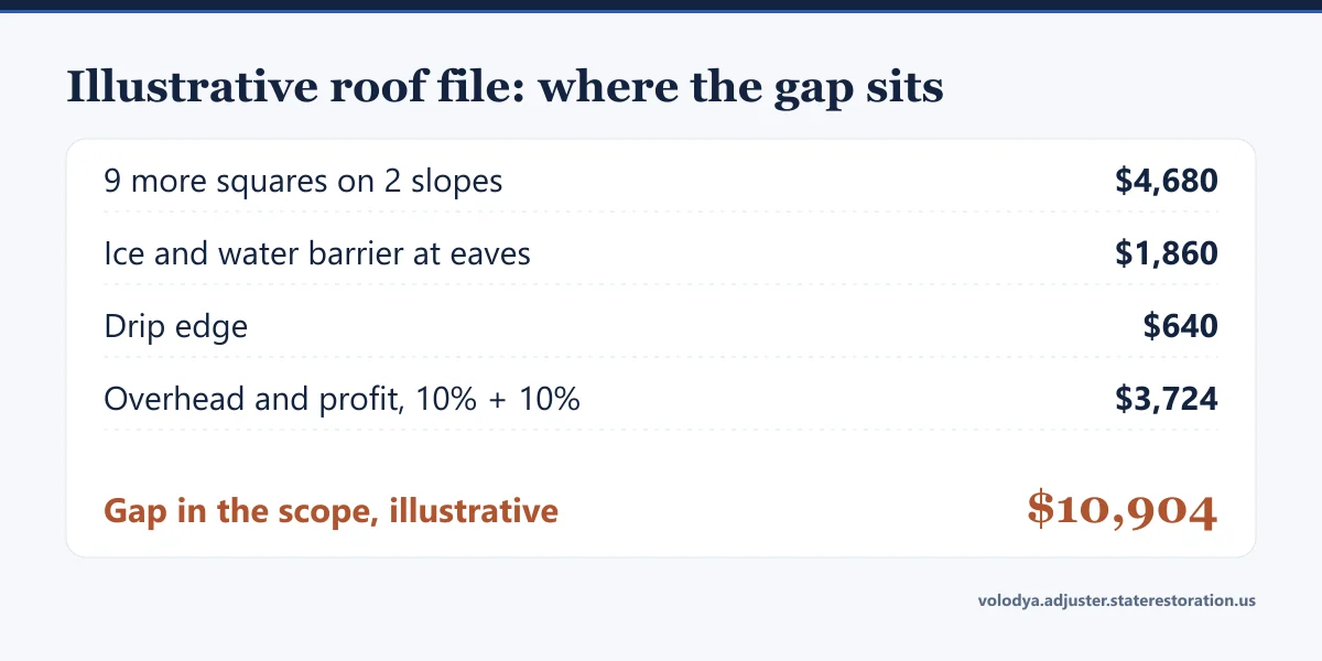 Illustrative roof file: 9 more squares $4,680, ice and water barrier $1,860, drip edge $640, overhead and profit $3,724, gap $10,904