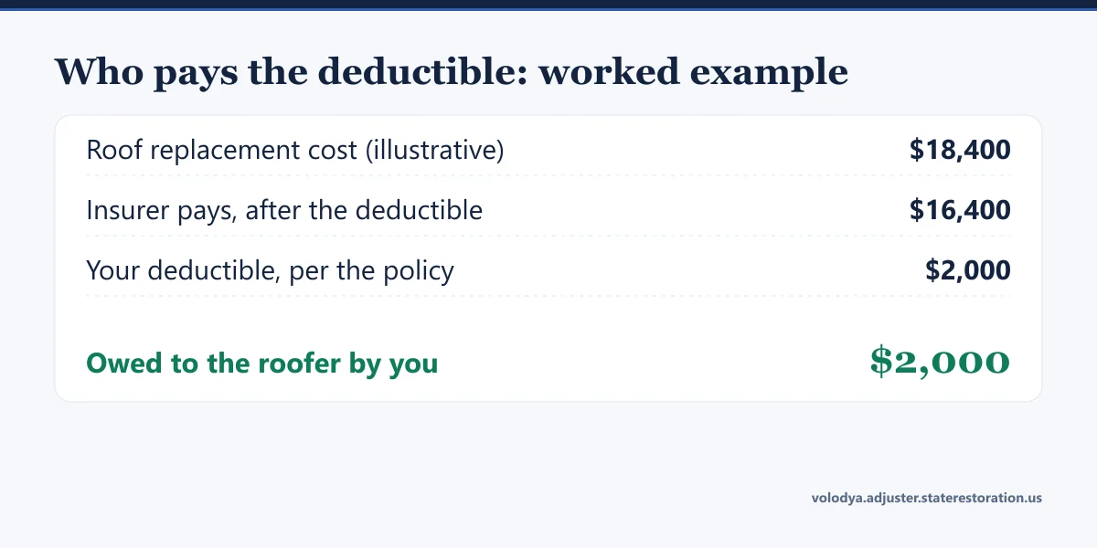 Illustrative worked example: roof replacement $18,400, insurer pays $16,400 after the deductible, deductible $2,000, owed to the roofer by you $2,000