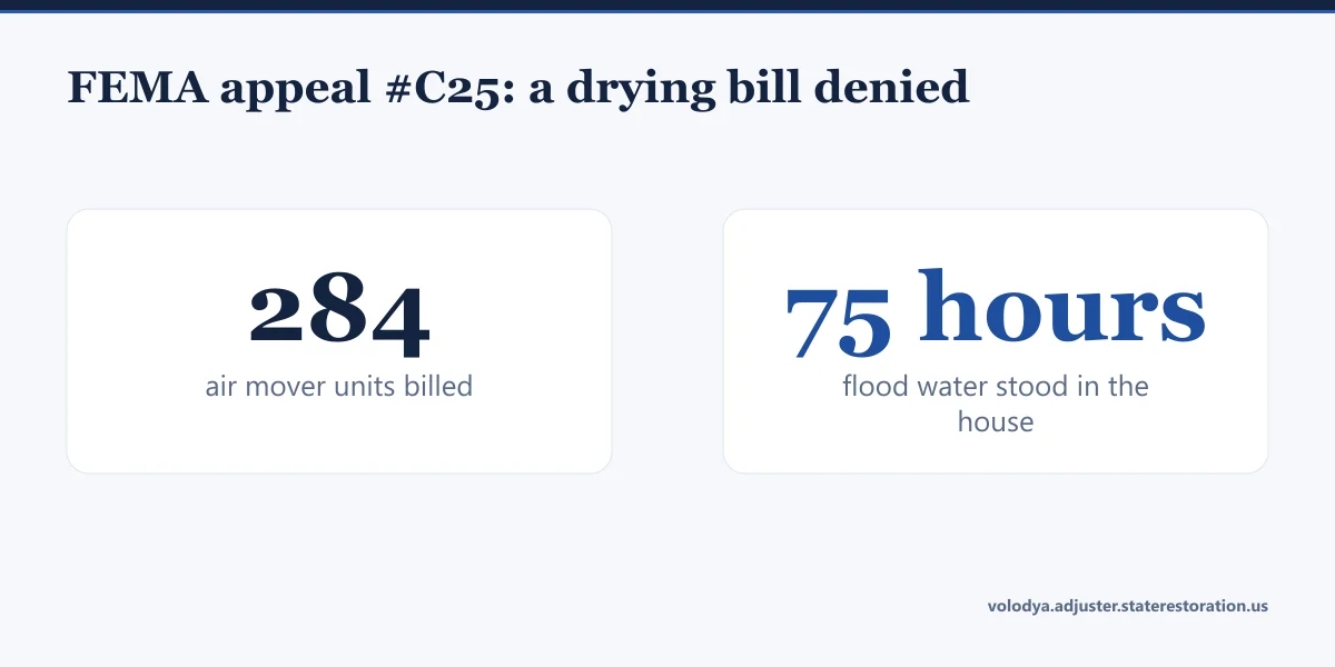 FEMA appeal C25: 284 air mover units billed, flood water stood in the house 75 hours