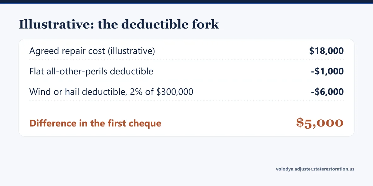 Illustrative: an $18,000 repair, a $1,000 flat deductible against a 2 per cent wind or hail deductible of $6,000